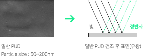 일반 PUD Particle size : 50~200nm VS 일반 PUD 건조 후 표면(유광)
